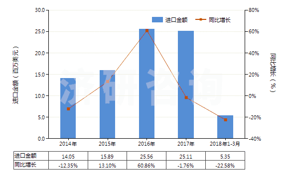 2014-2018年3月中國(guó)聚酯紗線（捻度＞50轉(zhuǎn)/米）(HS54025200)進(jìn)口總額及增速統(tǒng)計(jì)